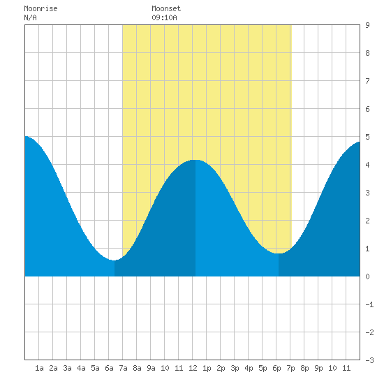 Chelsea tide chart for Wednesday, March 19, 2025