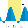 Chelsea tide chart for Saturday, March 1, 2025