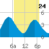 Chelsea tide chart for Monday, March 24, 2025