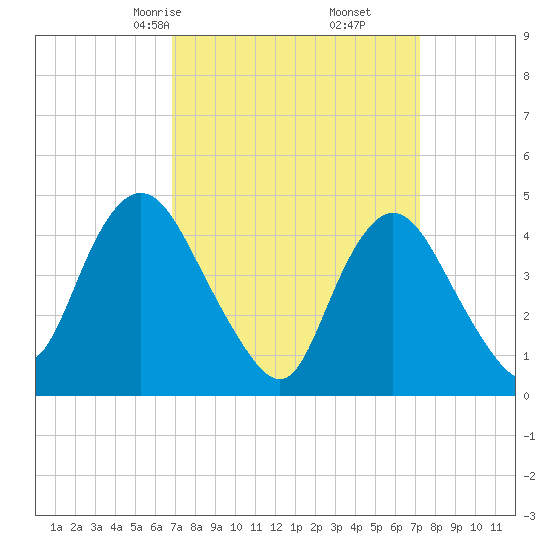 Chelsea tide chart for Tuesday, March 25, 2025