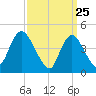 Chelsea tide chart for Tuesday, March 25, 2025