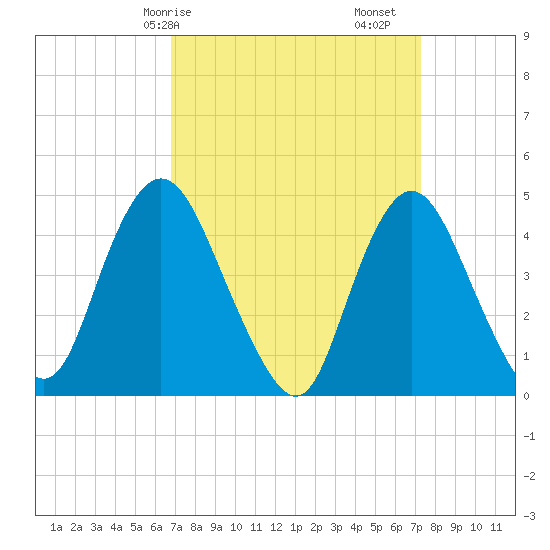Chelsea tide chart for Wednesday, March 26, 2025