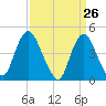 Chelsea tide chart for Wednesday, March 26, 2025
