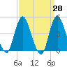 Chelsea tide chart for Friday, March 28, 2025