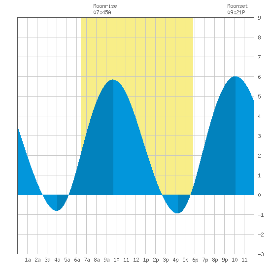 Chelsea tide chart for Sunday, March 2, 2025