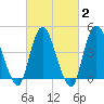 Chelsea tide chart for Sunday, March 2, 2025