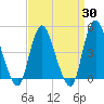Chelsea tide chart for Sunday, March 30, 2025