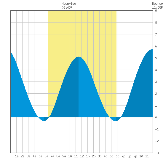 Chelsea tide chart for Tuesday, March 4, 2025