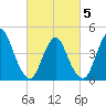 Chelsea tide chart for Wednesday, March 5, 2025