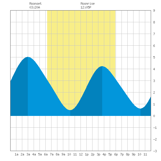 Chelsea tide chart for Saturday, March 8, 2025