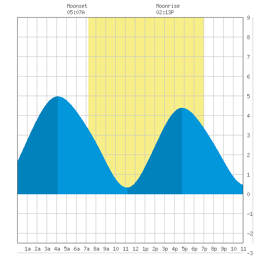 Chelsea tide chart for Sunday, March 9, 2025