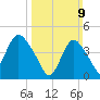Chelsea tide chart for Sunday, March 9, 2025