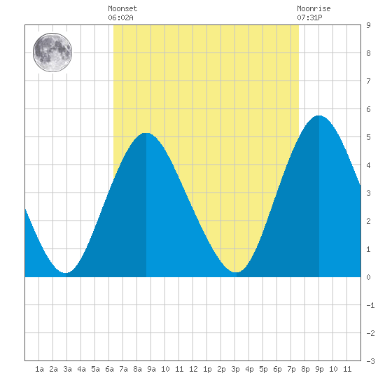 Chelsea tide chart for Saturday, April 12, 2025