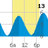 Chelsea tide chart for Sunday, April 13, 2025