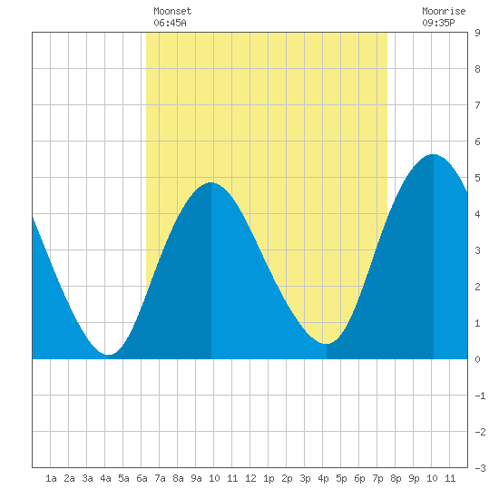 Chelsea tide chart for Monday, April 14, 2025