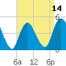 Chelsea tide chart for Monday, April 14, 2025