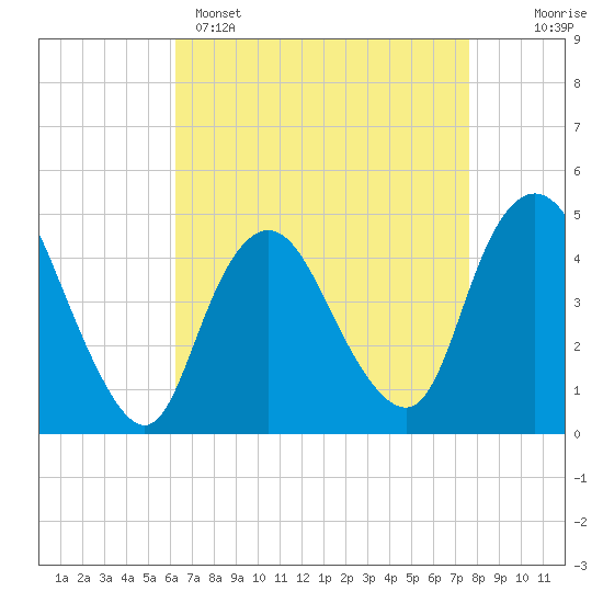 Chelsea tide chart for Tuesday, April 15, 2025
