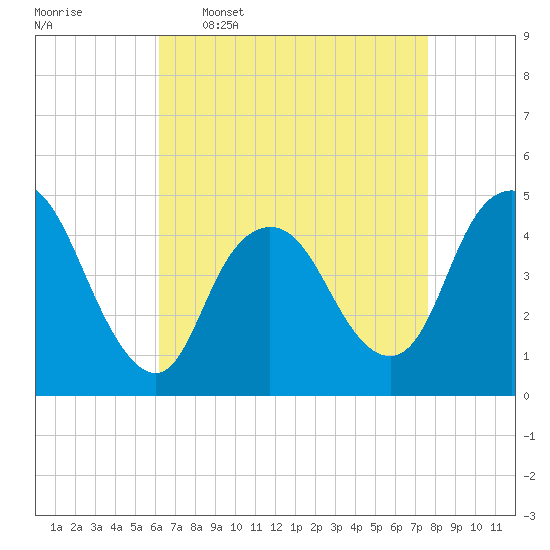 Chelsea tide chart for Thursday, April 17, 2025