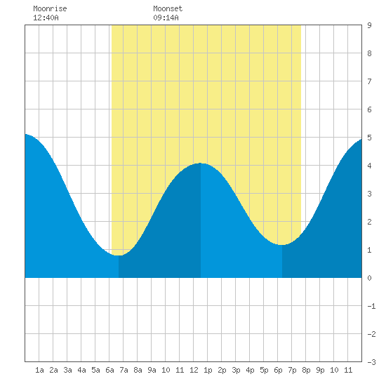 Chelsea tide chart for Friday, April 18, 2025