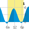 Chelsea tide chart for Tuesday, April 1, 2025