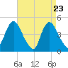 Chelsea tide chart for Wednesday, April 23, 2025