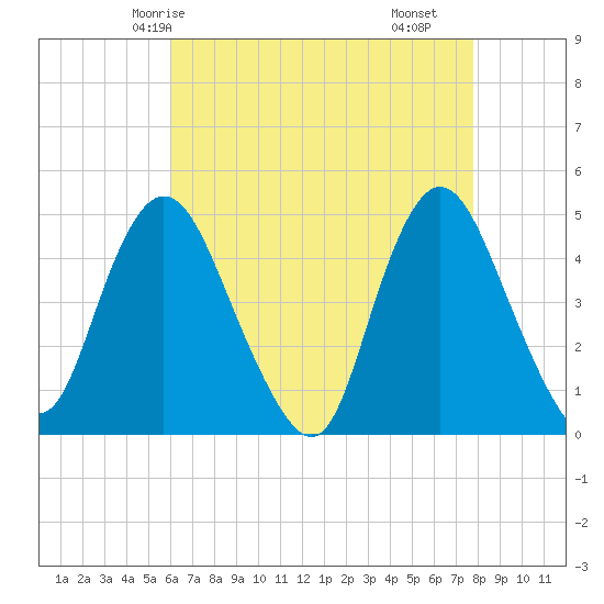 Chelsea tide chart for Thursday, April 24, 2025