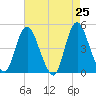 Chelsea tide chart for Friday, April 25, 2025