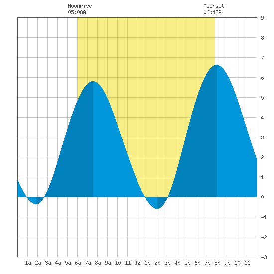 Chelsea tide chart for Saturday, April 26, 2025