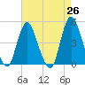 Chelsea tide chart for Saturday, April 26, 2025