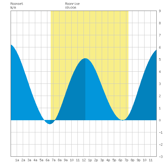 Chelsea tide chart for Wednesday, April 2, 2025