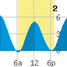 Chelsea tide chart for Wednesday, April 2, 2025