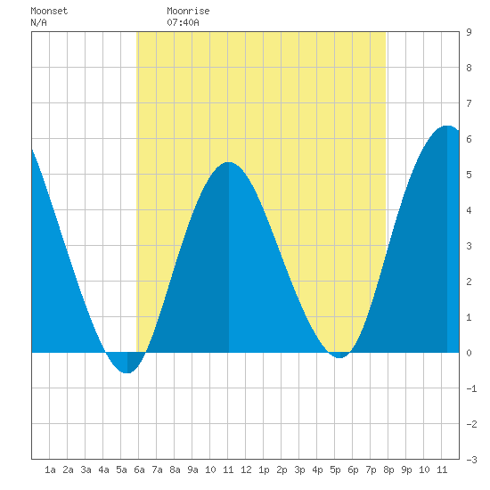 Chelsea tide chart for Wednesday, April 30, 2025