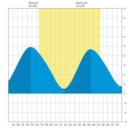 Chelsea tide chart for Monday, April 7, 2025
