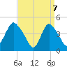 Chelsea tide chart for Monday, April 7, 2025