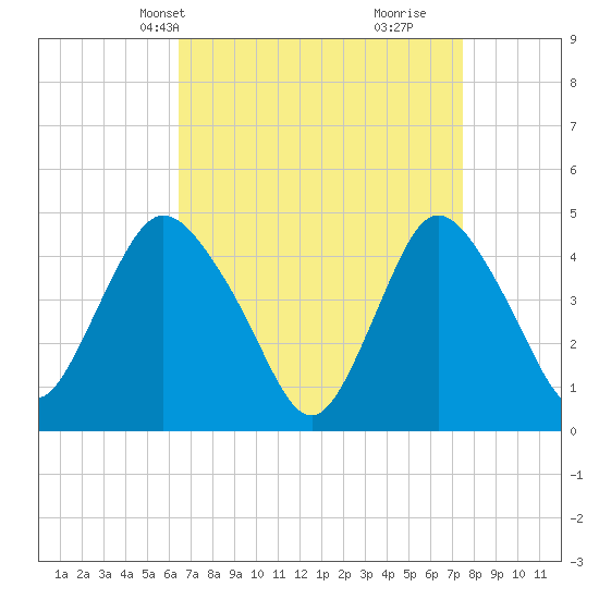 Chelsea tide chart for Tuesday, April 8, 2025