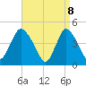 Chelsea tide chart for Tuesday, April 8, 2025