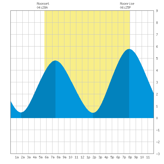 Chelsea tide chart for Saturday, May 10, 2025