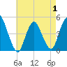 Chelsea tide chart for Thursday, May 1, 2025