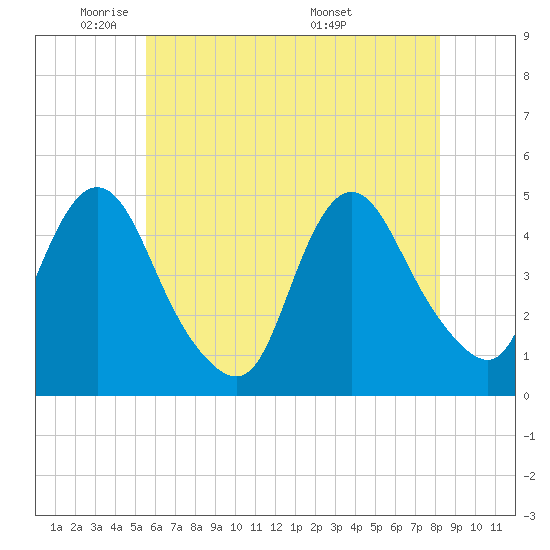 Chelsea tide chart for Wednesday, May 21, 2025