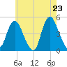 Chelsea tide chart for Friday, May 23, 2025