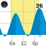 Chelsea tide chart for Monday, May 26, 2025