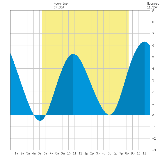 Chelsea tide chart for Thursday, May 29, 2025