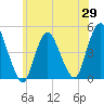 Chelsea tide chart for Thursday, May 29, 2025