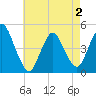 Chelsea tide chart for Friday, May 2, 2025