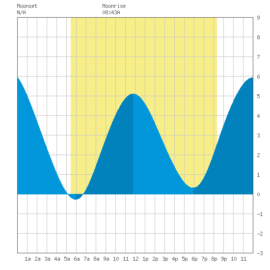 Chelsea tide chart for Friday, May 30, 2025