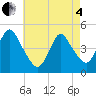 Chelsea tide chart for Sunday, May 4, 2025