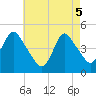 Chelsea tide chart for Monday, May 5, 2025