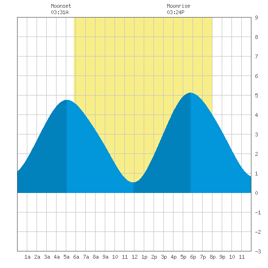 Chelsea tide chart for Wednesday, May 7, 2025
