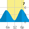Chelsea tide chart for Wednesday, May 7, 2025