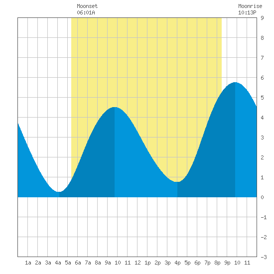 Chelsea tide chart for Thursday, June 12, 2025
